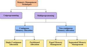 How Operating Systems Manage Memory and Processes