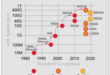 The Evolution of Ethernet: From 10Mbps to 400Gbps and Beyond