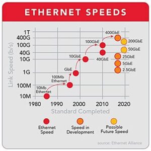 The Evolution of Ethernet: From 10Mbps to 400Gbps and Beyond