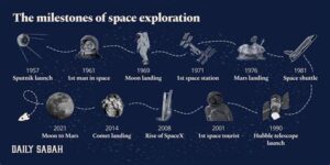 The History and Evolution of Space Exploration