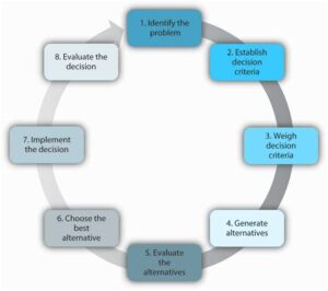 The Psychology of Decision-Making: Why We Choose What We Do